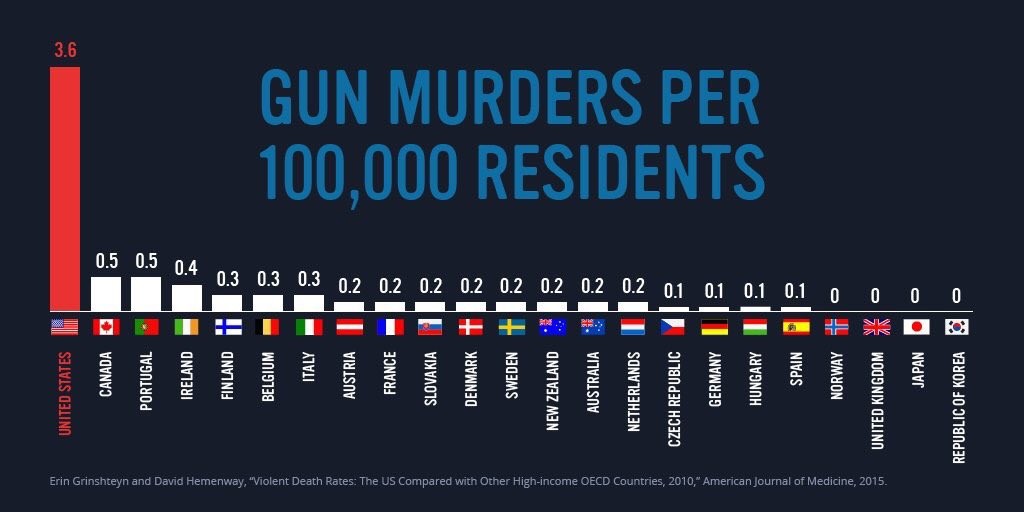 Gun Murders